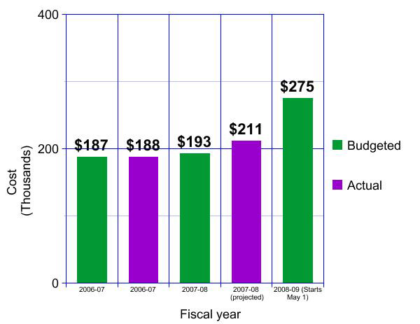 City budget shows spike in energy costs 