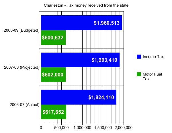 State money received on city population 