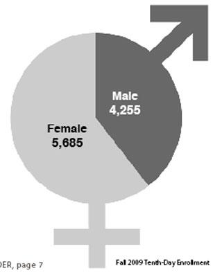 Eastern weighs in on gender ratio 