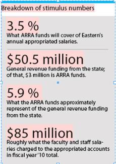 Eastern to receive $3 million in stimulus money 
