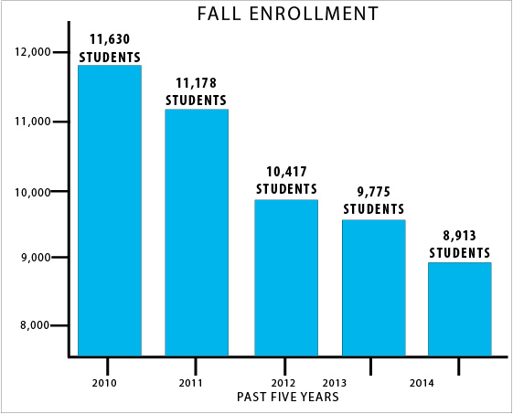 Enrollment down 9 percent from last fall