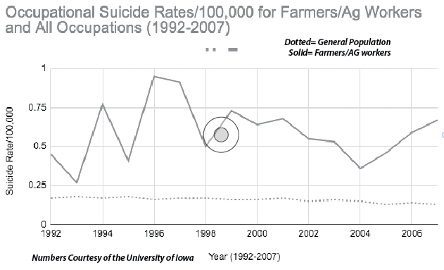 The following shows number of the suicide rate/100,000 for farmers versus the general occupational population from 1992 to 2007. The numbers are courtesy of the University of Iowa.