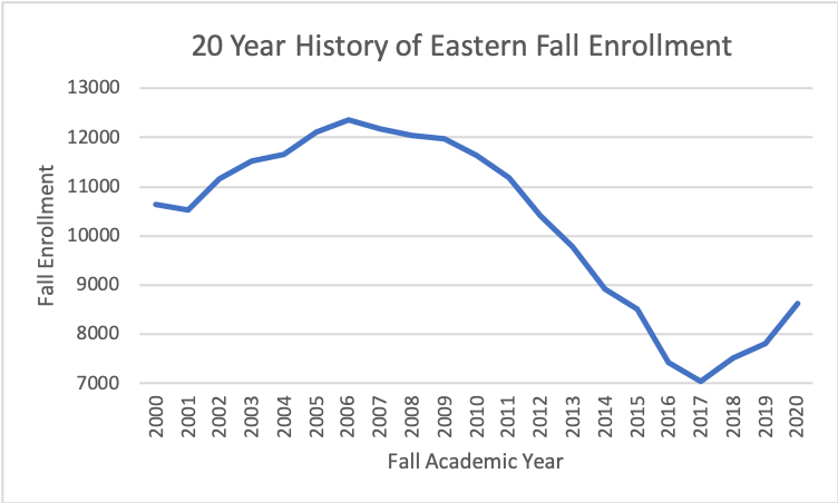 A+graph+shows+the+20-year+history+of+Easterns+Fall+enrollment%2C+including+the+slow+then+rapid+decline+followed+by+a+recent+uptick+in+students+after+Eastern+began+offering+dual+credit+course+for+high+school+students.