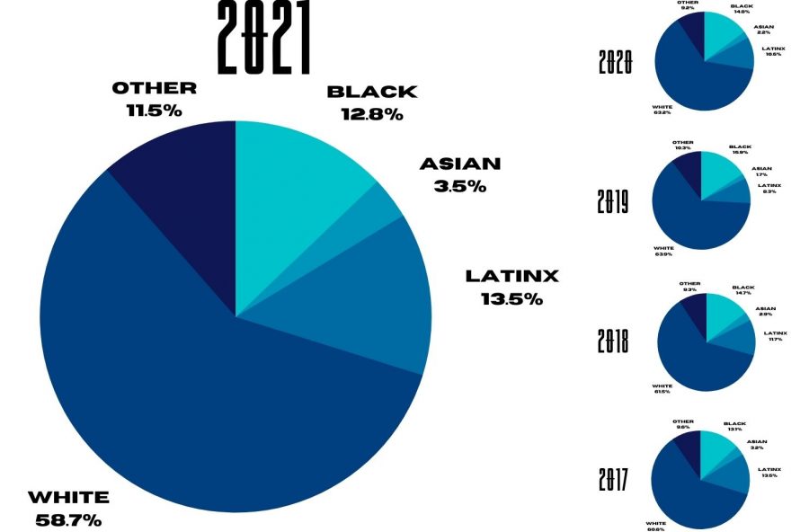 Demographics of Eastern's student body from 2017 to 2021 show that Eastern's student body is becoming more diverse. Other represents the categories of American Indian, Alaska Native, Native Hawaiian, Pacific Islander, two or more races, international students and students who did not disclose their race.