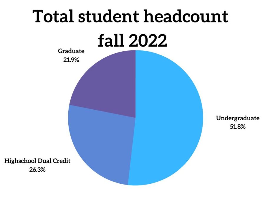 Eastern fall enrollment shows increase in graduate, international students