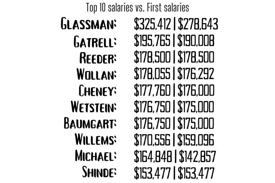 Easterns top 10 highest paid faculty
