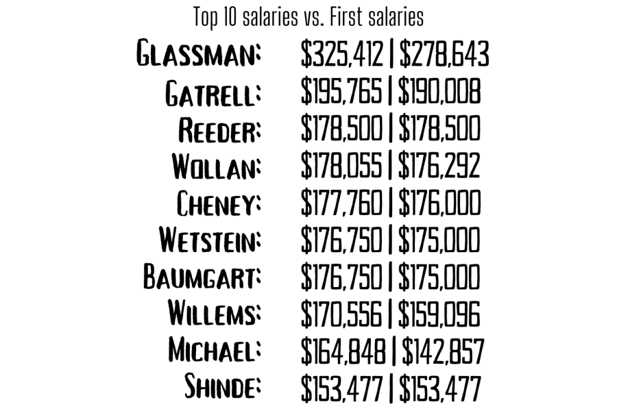 Easterns+top+10+highest+paid+faculty