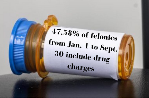47.58% of felonies from Jan. 1 to Sept. 30 include drug charges