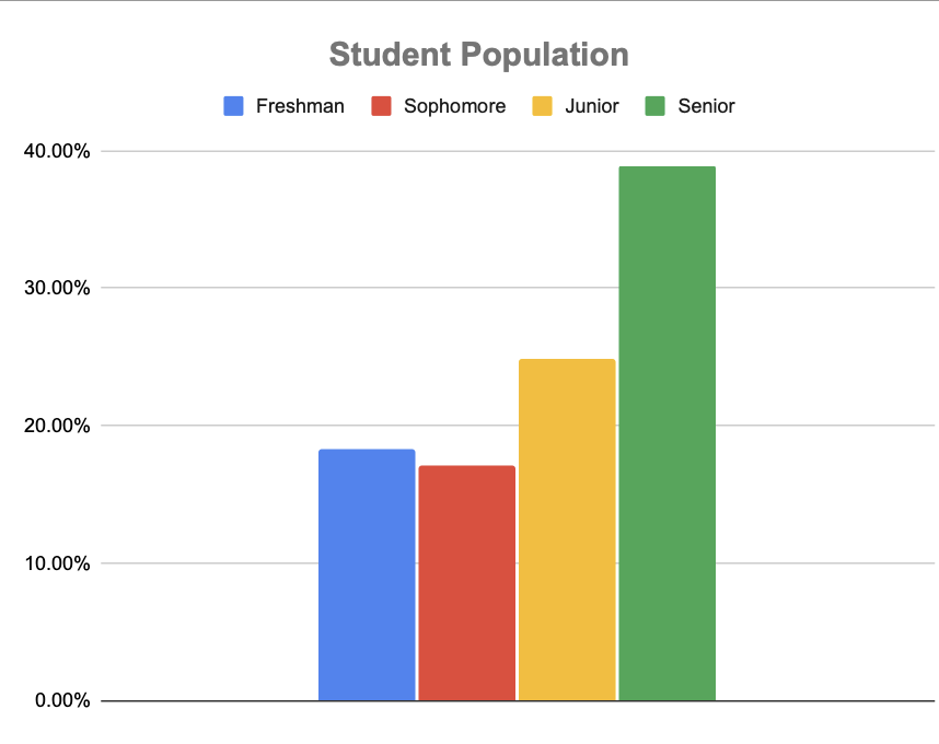 Graphic of student population.