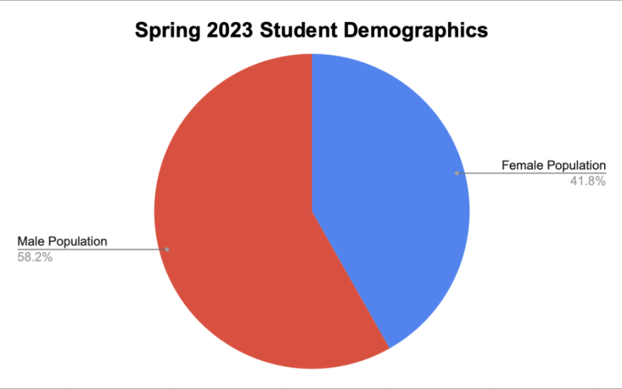 Graphic of Easterns student population as of Spring 2023 semester