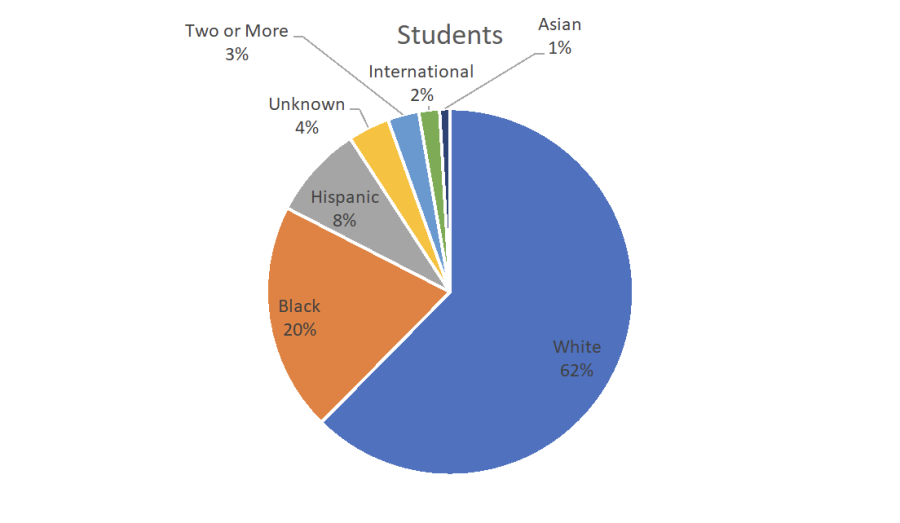 How diverse is Eastern?