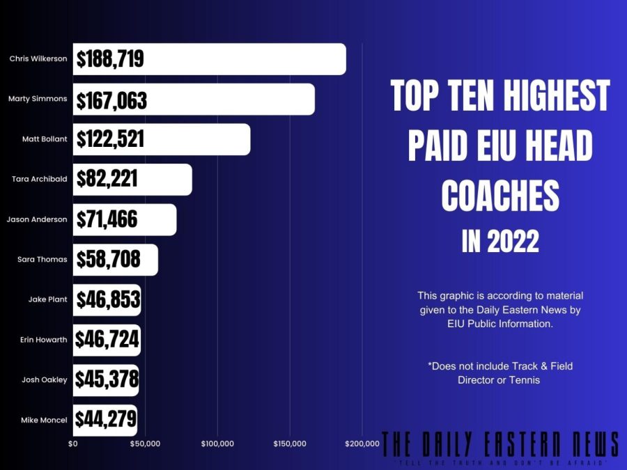 A bar graph showing Easterns top ten highest paid head coaches in the athletics department in 2022. 