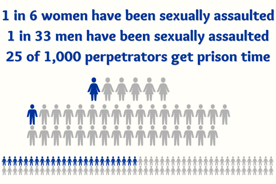 Statistics from the Rape, Abuse, & Incest National Network.