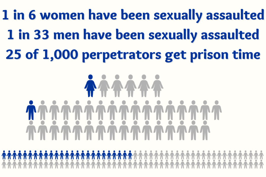 Statistics+from+the+Rape%2C+Abuse%2C+%26+Incest+National+Network.