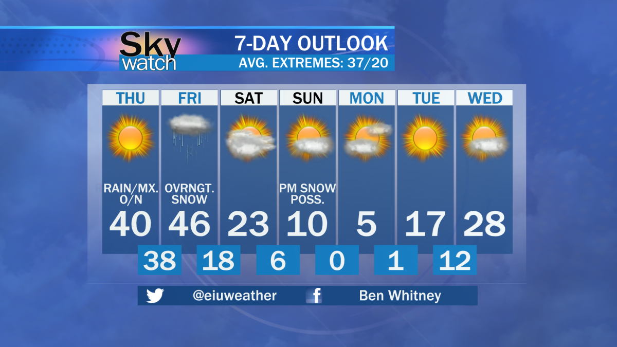 Ben Whitneys seven day forcast predicts temperatures will drop to single digits into the start of next week.