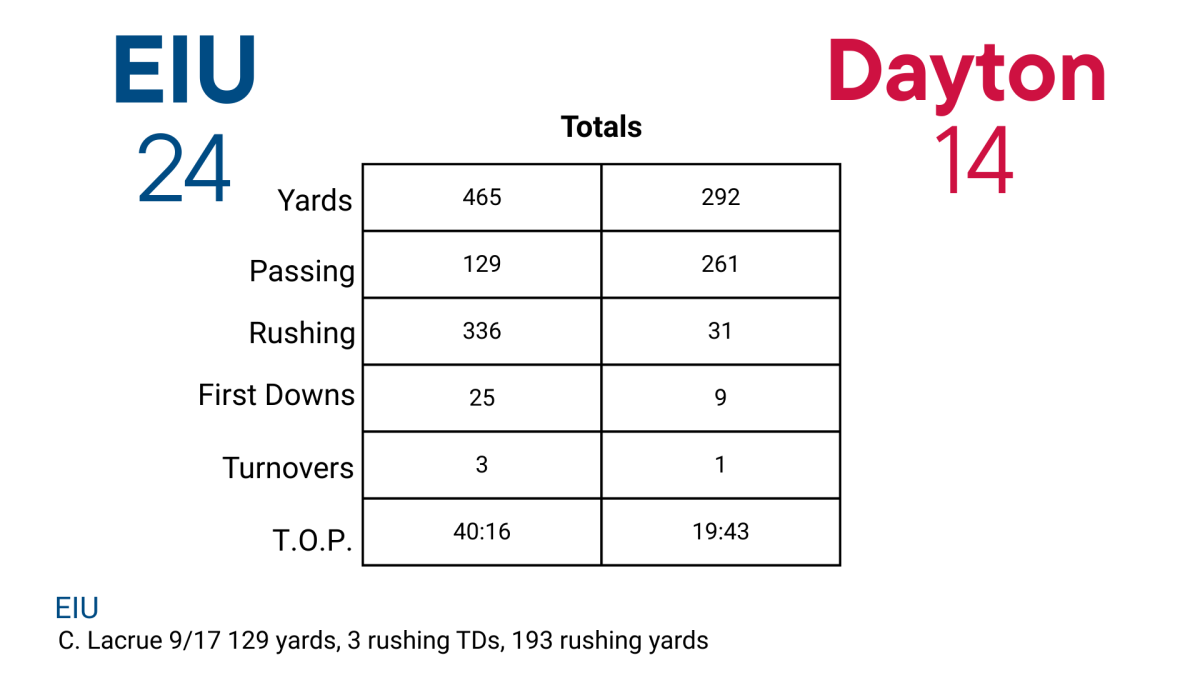 Final statistics between Eastern and Dayton from Thursday night's 24-14 EIU win at O'Brien Field.