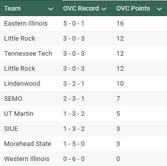 The Ohio Valley Conference women's soccer standings after matchday six.