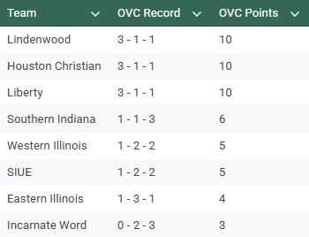The Ohio Valley Conference men's soccer standings after matchday four.